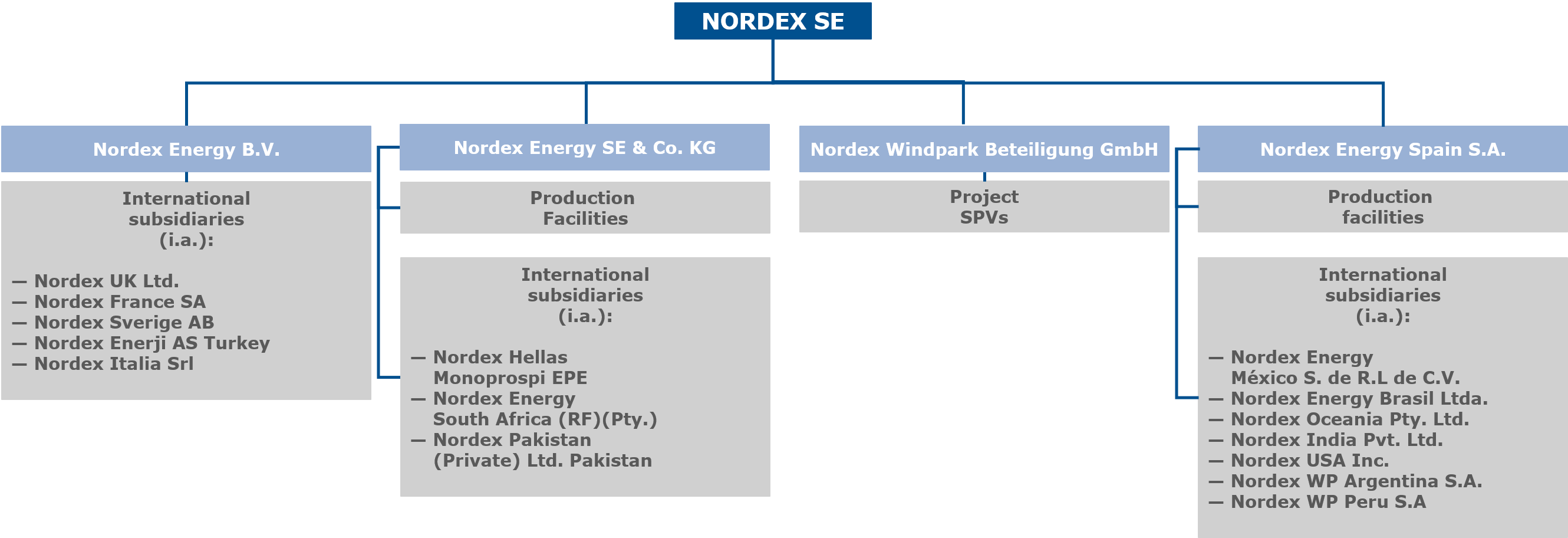 Company Nordex Se