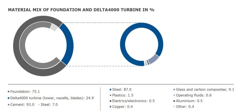 Sustainable Products - Nordex SE