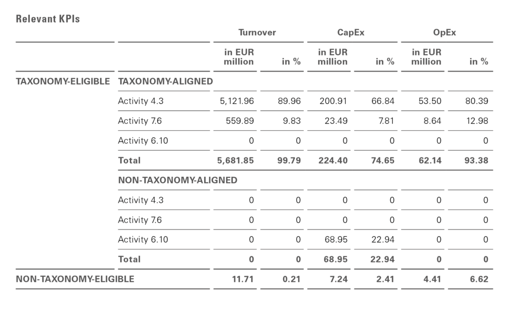 EU Taxonomy - Nordex SE